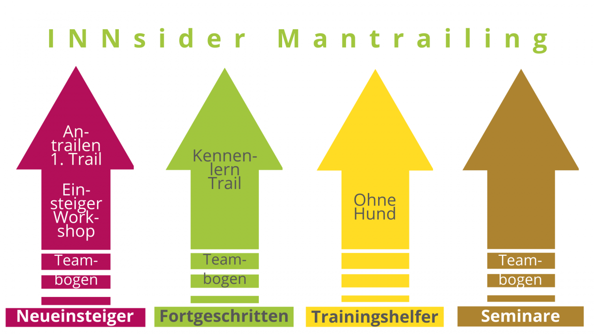 Mantrailing Einstieg ins Training Grafik